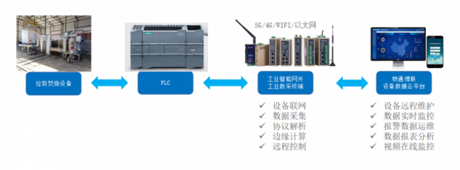 垃圾焚燒數據采集 技術、應用與挑戰